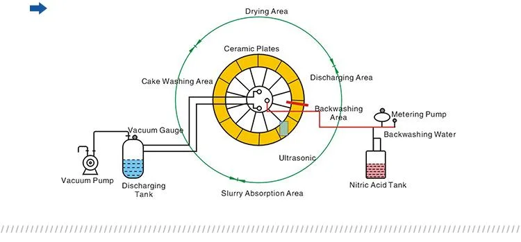 Toncin Vacuum Ceramic Disk Filter, Vacuum Ceramic Disc Filter, Ceramic Filter for Ore Pulp Dehydration