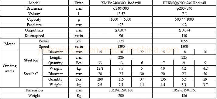 Lab Milling Equipment Wet Dry Used Rod or Ball Grinding Mill